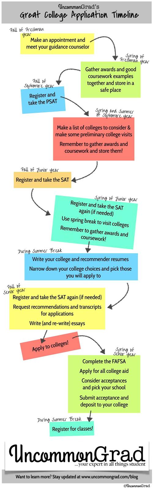 College Application Timeline 